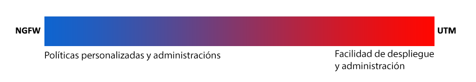 Escala de personalización frente a  simplicidad